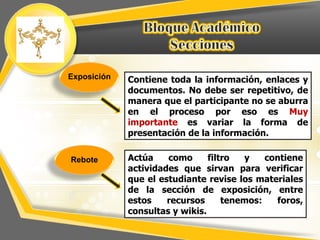 Exposición   Contiene toda la información, enlaces y
             documentos. No debe ser repetitivo, de
             manera que el participante no se aburra
             en el proceso por eso es Muy
             importante es variar la forma de
             presentación de la información.

Rebote       Actúa    como      filtro  y    contiene
             actividades que sirvan para verificar
             que el estudiante revise los materiales
             de la sección de exposición, entre
             estos    recursos      tenemos:   foros,
             consultas y wikis.
 
