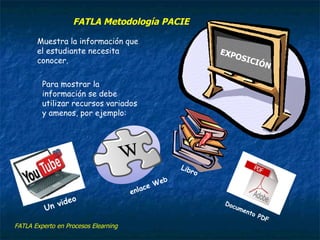 EXPOSICIÓN Muestra la información que el estudiante necesita conocer. Para mostrar la información se debe utilizar recursos variados y amenos, por ejemplo: Un video enlace Web Documento PDF Libro FATLA Experto en Procesos Elearning FATLA Metodología PACIE 