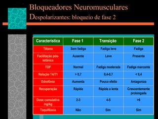 Bloqueadores Neuromusculares D espolarizantes: bloqueio de fase 2 Sim Sim  Não Taquifilaxia >6 4-5 2-3 Dose cumulativa mg/kg Crescentemente prolongada Rápida a lenta Rápida Recuperação Antagoniza Pouco efeito Aumenta Edrofônio < 0,4 0,4-0,7 > 0,7 Relação T4/T1 Fadiga marcante Fadiga moderada Normal TOF Presente Leve Ausente Facilitação pós-tetânica Fadiga Fadiga leve Sem fadiga Tétano Fase 2 Transição  Fase 1  Característica 
