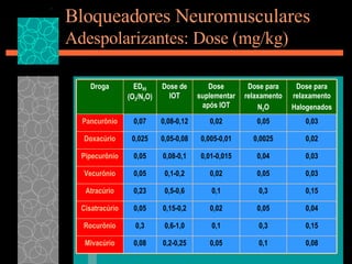 Bloqueadores Neuromusculares Adespolarizantes: Dose (mg/kg) 0,08 0,1 0,05 0,2-0,25 0,08 Mivacúrio 0,15 0,3 0,1 0,6-1,0 0,3 Rocurônio 0,04 0,05 0,02 0,15-0,2 0,05 Cisatracúrio 0,15 0,3 0,1 0,5-0,6 0,23 Atracúrio 0,03 0,05 0,02 0,1-0,2 0,05 Vecurônio 0,03 0,04 0,01-0,015 0,08-0,1 0,05 Pipecurônio 0,02 0,0025 0,005-0,01 0,05-0,08 0,025 Doxacúrio 0,03 0,05 0,02 0,08-0,12 0,07 Pancurônio Dose para relaxamento Halogenados Dose para relaxamento N 2 O Dose suplementar após IOT Dose de IOT ED 95  (O 2 /N 2 O) Droga 