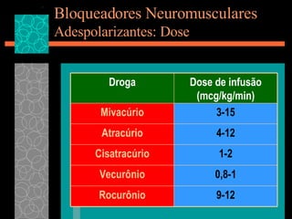 Bloqueadores Neuromusculares Adespolarizantes: Dose 9-12 Rocurônio 0,8-1 Vecurônio 1-2 Cisatracúrio 4-12 Atracúrio 3-15 Mivacúrio Dose de infusão (mcg/kg/min) Droga 