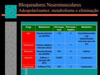 Bloqueadores Neuromusculares Adespolarizantes: metabolismo e eliminação Laudanosina 0 16% Hoffman (77%) Cisatracúrio Laudanosina 0 10-40% Hoffman e esterases (60-90%) Atracúrio Inativos 0 <5% Pseudocolinesterase (95-99%) Mivacúrio ? ? Cisteína (rápida) e esterases (lenta) Gantracúrio Succinilmonocolina cuja metabolizaçãoé mais lenta que a da Sch 0 < 2% Pseudocolinesterase (98-99%) Sch Metabólitos Eliminação hepática Eliminação renal Metabolismo Droga 