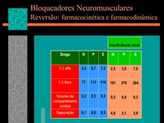 Bloqueadores Neuromusculares Reversão:  farmacocinética e farmacodinâmica Insuficiência renal 9,5 8,6 9,1 Depuração 0,3 0,3 0,2 Volume do compartimento central 110 113 77 t ½ beta 7,2 6,7 3,4 t ½ alfa E P N Droga 3,9 3,1 4,8 0,3 0,4 0,3 304 379 181 7,0 3,9 2,5 E P N 