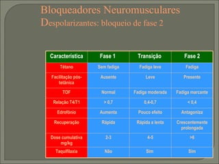 Bloqueadores Neuromusculares D espolarizantes: bloqueio de fase 2 Característica Fase 1  Transição  Fase 2 Tétano Sem fadiga Fadiga leve Fadiga Facilitação pós-tetânica Ausente Leve Presente TOF Normal Fadiga moderada Fadiga marcante Relação T4/T1 > 0,7 0,4-0,7 < 0,4 Edrofônio Aumenta Pouco efeito Antagoniza Recuperação Rápida Rápida a lenta Crescentemente prolongada Dose cumulativa mg/kg 2-3 4-5 >6 Taquifilaxia Não Sim  Sim 