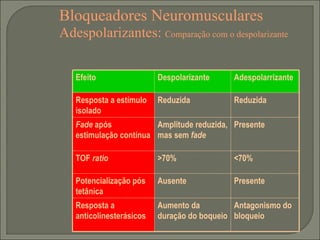 Bloqueadores Neuromusculares Adespolarizantes:  Comparação com o despolarizante Efeito Despolarizante Adespolarrizante Resposta a estímulo isolado Reduzida Reduzida Fade  após estimulação contínua Amplitude reduzida, mas sem  fade Presente TOF  ratio >70% <70% Potencialização pós tetânica Ausente Presente Resposta a anticolinesterásicos Aumento da duração do boqueio Antagonismo do bloqueio 