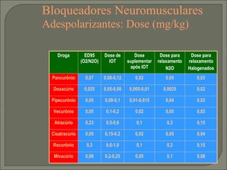 Bloqueadores Neuromusculares Adespolarizantes: Dose (mg/kg) Droga ED95 (O2/N2O) Dose de IOT Dose suplementar após IOT Dose para relaxamento N2O Dose para relaxamento Halogenados Pancurônio 0,07 0,08-0,12 0,02 0,05 0,03 Doxacúrio 0,025 0,05-0,08 0,005-0,01 0,0025 0,02 Pipecurônio 0,05 0,08-0,1 0,01-0,015 0,04 0,03 Vecurônio 0,05 0,1-0,2 0,02 0,05 0,03 Atracúrio 0,23 0,5-0,6 0,1 0,3 0,15 Cisatracúrio 0,05 0,15-0,2 0,02 0,05 0,04 Rocurônio 0,3 0,6-1,0 0,1 0,3 0,15 Mivacúrio 0,08 0,2-0,25 0,05 0,1 0,08 