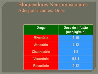 Bloqueadores Neuromusculares Adespolarizantes: Dose Droga Dose de infusão (mcg/kg/min) Mivacúrio 3-15 Atracúrio 4-12 Cisatracúrio 1-2 Vecurônio 0,8-1 Rocurônio 9-12 