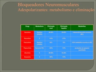 Bloqueadores Neuromusculares Adespolarizantes: metabolismo e eliminação Droga Metabolismo Eliminação renal Eliminação hepática Metabólitos Vecurônio Hepático (30-40%) 40-50% 50-60% 3-desacetilvecurônio acumula (IRC) Rocurônio 0 <10% >70% Pancurônio Hepático (10-20%) 85% 15% 3-OH metabólito acumula na IRC Pipecurônio Cerca de 10% >90% <10% produzido em pequena quantidade Alcurônio 0 80-90% 10-20% Doxacúrio 0 >90% <10% 