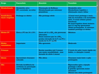 Droga Pancurônio Atracúrio Vecurônio Metabolização Metabólito ativo 80% excretado  na urina Eliminação de Hoffman Metabolização por esterases plamáticas Metabólito ativo Metabolismo hepático e eliminação renal e biliar Insuficiência renal e hepática Prolonga os efeitos Não prolonga efeito A Insuf renal prolonga a meia vida do vecurônio e do metabólito ativo. O renal crônico possui tolerância. Na insuf hepática doses maiores que 0,2 mg/kg apresentam efeitos prolongados. A colestase também prolonga os efeitos  Efeitos CV Eleva a FC em 10 a 15% Doses até 2x a ED 95  não provocam alterações Doses maiores que 3x a ED 95  produz elevação de 8,4% na FC e queda de 21,5% na PA Mínimos Efeitos cumulativos Importante Não apresenta Moderado Crianças Recém nascidos (até 6 meses) tem maior sensibilidade , mas duração do efeito é menor O início de ação é mais rápido em bebês, e a duração é maior Idosos Apresentam clearance reduzido Não altera Clearance mais lento e ação prolongada Obs Elevada incidência de arritmias na associação com os digitálicos Hipercarbia após a injeção prolonga o efeito A grávida apresenta maior clearance Obesos tem efeito prolongado 
