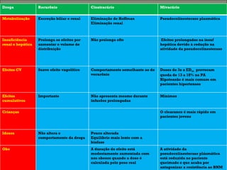 Droga Rocurônio Cisatracúrio Mivacúrio Metabolização Excreção biliar e renal Eliminação de Hoffman Eliminação renal Pseudocolinesterase plasmática Insuficiência renal e hepática Prolonga os efeitos por aumentar o volume de distribuição Não prolonga efto Efeitos prolongados na insuf  hepática devido à redução na atividade da pseudocolinesterase Efeitos CV Suave efeito vagolítico Comportamento semelhante ao do vecurônio Doses de 3x a ED 95   provocam queda de 13 a 18% na PA Hipotensão é mais comum em pacientes hipertensos Efeitos cumulativos Importante Não apresenta mesmo durante infusões prolongadas Mínimos Crianças O clearance é mais rápido em pacientes jovens Idosos Não altera o comportamento da droga Pouco alterada Equilíbrio mais lento com a biofase Obs A duração do efeito está modestamente aumentada com nos obesos quando a dose é calculada pelo peso real A atividade da pseudocolinesterase plásmática está reduzida no paciente queimado o que acaba por antagonizar a resistência ao BNM 