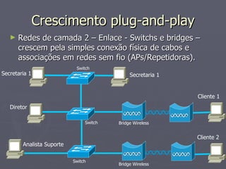 Crescimento plug-and-play
   ►   Redes de camada 2 – Enlace - Switchs e bridges –
       crescem pela simples conexão física de cabos e
       associações em redes sem fio (APs/Repetidoras).
                            Switch
Secretaria 1                                  Secretaria 1


                                                             Cliente 1
   Diretor

                                Switch   Bridge Wireless


                                                             Cliente 2
        Analista Suporte

                           Switch
                                         Bridge Wireless
 