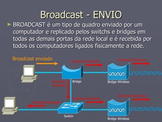 Broadcast - ENVIO
►   BROADCAST é um tipo de quadro enviado por um
    computador e replicado pelos switchs e bridges em
    todas as demais portas da rede local e é recebida por
    todos os computadores ligados fisicamente a rede.

    Broadcast enviado                 Broadcast Replicado           Broadcast Replicado




                         Broadcast     Bridge                Bridge Wireless
                         Replicado


                                                                    Broadcast Replicado
                                       Broadcast Replicado
            Broadcast Replicado



                                  Switch
                                                             Bridge Wireless
 