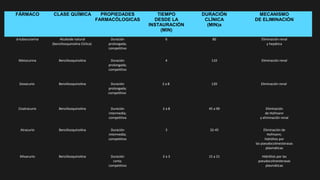 FÁRMACO CLASE QUÍMICA PROPIEDADES
FARMACÓLOGICAS
TIEMPO
DESDE LA
INSTAURACIÓN
(MIN)
DURACIÓN
CLÍNICA
(MIN)a
MECANISMO
DE ELIMINACIÓN
d-tubocurarina Alcaloide natural
(benzilisoquinolina Cíclica)
Duración
prolongada;
competitivo
6 80 Eliminación renal
y hepática
Metocurina Benzilisoquinolina Duración
prolongada;
competitivo
4 110 Eliminación renal
Doxacurio Benzilisoquinolina Duración
prolongada;
competitivo
2 a 8 120 Eliminación renal
Cisatracurio Benzilisoquinolina Duración
intermedia;
competitiva
2 a 8 45 a 90 Eliminación
de Hofmann
y eliminación renal
Atracurio Benzilisoquinolina Duración
intermedia;
competitivo
3 32-45 Eliminación de
Hofmann;
hidrólisis por
las pseudocolinesterasas
plasmáticas
Mivacurio Benzilisoquinolina Duración
corta;
competitivo
2 a 3 15 a 21 Hidrólisis por las
pseudocolinesterasas
plasmáticas
 