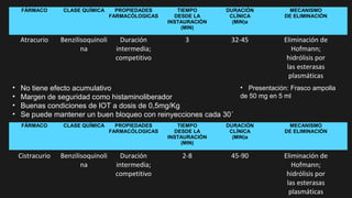 FÁRMACO CLASE QUÍMICA PROPIEDADES
FARMACÓLOGICAS
TIEMPO
DESDE LA
INSTAURACIÓN
(MIN)
DURACIÓN
CLÍNICA
(MIN)a
MECANISMO
DE ELIMINACIÓN
Atracurio Benzilisoquinoli
na
Duración
intermedia;
competitivo
3 32-45 Eliminación de
Hofmann;
hidrólisis por
las esterasas
plasmáticas
• No tiene efecto acumulativo
• Margen de seguridad como histaminoliberador
• Buenas condiciones de IOT a dosis de 0,5mg/Kg
• Se puede mantener un buen bloqueo con reinyecciones cada 30´
FÁRMACO CLASE QUÍMICA PROPIEDADES
FARMACÓLOGICAS
TIEMPO
DESDE LA
INSTAURACIÓN
(MIN)
DURACIÓN
CLÍNICA
(MIN)a
MECANISMO
DE ELIMINACIÓN
Cistracurio Benzilisoquinoli
na
Duración
intermedia;
competitivo
2-8 45-90 Eliminación de
Hofmann;
hidrólisis por
las esterasas
plasmáticas
• Presentación: Frasco ampolla
de 50 mg en 5 ml
 