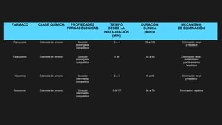 FÁRMACO CLASE QUÍMICA PROPIEDADES
FARMACÓLOGICAS
TIEMPO
DESDE LA
INSTAURACIÓN
(MIN)
DURACIÓN
CLÍNICA
(MIN)a
MECANISMO
DE ELIMINACIÓN
Pancuronio Esteroide de amonio Duración
prolongada;
competitivo
3 a 4 85 a 100 Eliminación renal
y hepática
Pipecuronio Esteroide de amonio Duración
prolongada;
competitivo
3 a6 30 a 90 Eliminación renal;
metabolismo
y aclaramiento
hepáticos
Vecuronio Esteroide de amonio Duración
intermedia;
competitivo
2 a 3 40 a 45 Eliminación renal
y hepática
Rocuronio Esteroide de amonio Duración
intermedia;
competitivo
0.9-1.7 36 a 73 Eliminación hepática
 