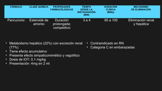 FÁRMACO CLASE QUÍMICA PROPIEDADES
FARMACÓLOGICAS
TIEMPO
DESDE LA
INSTAURACIÓN
(MIN)
DURACIÓN
CLÍNICA
(MIN)a
MECANISMO
DE ELIMINACIÓN
Pancuronio Esteroide de
amonio
Duración
prolongada;
competitivo
3 a 4 85 a 100 Eliminación renal
y hepática
• Metabolismo hepático (22%) con excreción renal
(77%)
• Tiene efecto acumulativo
• Presenta efecto simpaticomimético y vagolítico
• Dosis de IOT: 0,1 mg/kg
• Presentación: 4mg en 2 ml
• Contraindicado en RN
• Categoria C en embarazadas
 