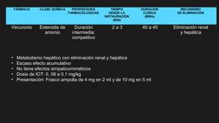 FÁRMACO CLASE QUÍMICA PROPIEDADES
FARMACÓLOGICAS
TIEMPO
DESDE LA
INSTAURACIÓN
(MIN)
DURACIÓN
CLÍNICA
(MIN)a
MECANISMO
DE ELIMINACIÓN
Vecuronio Esteroide de
amonio
Duración
intermedia;
competitivo
2 a 3 40 a 45 Eliminación renal
y hepática
• Metabolismo hepático con eliminación renal y hepática
• Escaso efecto acumulativo
• No tiene efectos simpaticomiméticos
• Dosis de IOT: 0, 08 a 0,1 mg/kg
• Presentación: Frasco ampolla de 4 mg en 2 ml y de 10 mg en 5 ml
 
