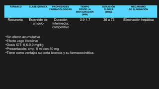 FÁRMACO CLASE QUÍMICA PROPIEDADES
FARMACÓLOGICAS
TIEMPO
DESDE LA
INSTAURACIÓN
(MIN)
DURACIÓN
CLÍNICA
(MIN)a
MECANISMO
DE ELIMINACIÓN
Rocuronio Esteroide de
amonio
Duración
intermedia;
competitivo
0.9-1.7 36 a 73 Eliminación hepática
•Sin efecto acumulativo
•Efecto vago líticoleve
•Dosis IOT: 0,6-0,9 mg/kg
•Presentación: amp. 5 ml con 50 mg
•Tiene como ventajas su corta latencia y su farmacocinética.
 