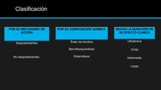 Clasificación
POR SU MECANISMO DE
ACCIÓN
Despolarizantes
No despolarizantes
POR SU COMPOSICIÓN QUÍMICA
Éster de dicolina
Bencilisoquinolinas
Esteroideos
SEGÚN LA DURACIÓN DE
SU EFECTO CLINICO
Ultrabreve
Corta
Intermedia
Larga
 