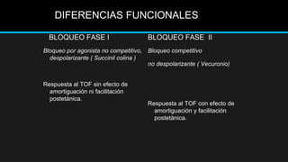 DIFERENCIAS FUNCIONALES
BLOQUEO FASE I BLOQUEO FASE II
Bloqueo por agonista no competitivo,
despolarizante ( Succinil colina )
Respuesta al TOF sin efecto de
amortiguación ni facilitación
postetánica.
Bloqueo competitivo
no despolarizante ( Vecuronio)
Respuesta al TOF con efecto de
amortiguación y facilitación
postetánica.
 