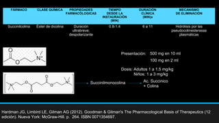 FÁRMACO CLASE QUÍMICA PROPIEDADES
FARMACÓLOGICAS
TIEMPO
DESDE LA
INSTAURACIÓN
(MIN)
DURACIÓN
CLÍNICA
(MIN)a
MECANISMO
DE ELIMINACIÓN
Succinilcolina Éster de dicolina Duración
ultrabreve;
despolarizante
0.8-1.4 6 a 11 Hidrólisis por las
pseudocolinesterasas
plasmáticas
Hardman JG, Limbird LE, Gilman AG (2012). Goodman & Gilman's The Pharmacological Basis of Therapeutics (12
edición). Nueva York: McGraw-Hill. p. 264. ISBN 0071354697.
Succinilmonocolina Ac. Succinico
+ Colina
Presentación: 500 mg en 10 ml
100 mg en 2 ml
Dosis: Adultos 1 a 1,5 mg/kg
Niños: 1 a 3 mg/kg
 
