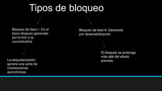 Tipos de bloqueo
Bloqueo de fase I : Es el
típico bloqueo generado
por la Ach o la
succinilcolina.
Bloqueo de fase II: Generado
por desensibilización
La despolarización
genera una serie de
contracciones
asincrónicas
El bloqueo se prolonga
más allá del efecto
previsto.
 