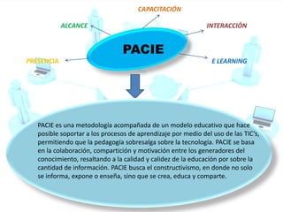 CAPACITACIÓN

            ALCANCE                                           INTERACCIÓN


                                PACIE
PRESENCIA                                                       E LEARNING




   PACIE es una metodología acompañada de un modelo educativo que hace
   posible soportar a los procesos de aprendizaje por medio del uso de las TIC’s,
   permitiendo que la pedagogía sobresalga sobre la tecnología. PACIE se basa
   en la colaboración, compartición y motivación entre los generadores del
   conocimiento, resaltando a la calidad y calidez de la educación por sobre la
   cantidad de información. PACIE busca el constructivismo, en donde no solo
   se informa, expone o enseña, sino que se crea, educa y comparte.
 