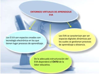 ENTORNOS VIRTUALES DE APRENDIZAJE
                                      EVA




                                                  Los EVA se caracterizan por ser
Los E.V.A son espacios creados con                espacios digitales dinámicos por
tecnología electrónica en los que                 los cuales se gestionan procesos
tienen lugar procesos de aprendizaje.             de aprendizaje a distancia.




                           De la adecuada estructuración del
                           EVA dependerá el ÉXITO de la
                           labor educativa.
 