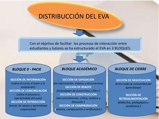 DISTRIBUCCIÓN DEL EVA


                 Con el objetivo de facilitar los procesos de interacción entre
                 estudiantes y tutores se ha estructurado el EVA en 3 BLOQUES:




  BLOQUE 0 - PACIE                        BLOQUE ACADÉMICO                     BLOQUE DE CIERRE

  SECCIÓN DE INFORMACIÓN                    SECCIÓN DE EXPOSICIÓN               SECCIÓN DE NEGOCIACIÓN
   (sobre el curso, el tutor y la   (de información, enlaces y documentos)     (entre toda la comunidad del
           evaluación)                        SECCIÓN DE REBOTE                         aprendizaje)
 SECCIÓN DE COMUNICACIÓN              (Actividades de autocrítica y filtro )
       (sobre el proceso y                SECCIÓN DE CONSTRUCCIÓN                      SECCIÓN DE
      operatividad del aula)          (del conocimiento, crítica, análisis y      RETROALIMENTACIÓN
   SECCIÓN DE INTERACCIÓN                          discusión )                   (didáctica, pedagógica y
(social, de apoyo y aprendizaje          SECCIÓN DE COMPROBACIÓN                       académica )
          cooperativo)               (síntesis, comparación y verificación )
 