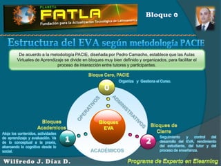 021Bloque 0Estructura del EVA según metodología PACIE De acuerdo a la metodología PACIE, diseñada por Pedro Camacho, establece que las Aulas Virtuales de Aprendizaje se divide en bloques muy bien definido y organizados, para facilitar el proceso de interacción entre tutores y participantes.  Bloque Cero, PACIEOrganiza   y  Gestiona el Curso. OPERATIVOSADMINISTRATIVOSBloques AcademicosBloquesEVABloques de Cierre Aloja los contenidos, actividades de aprendizaje y evaluación. Va de lo conceptual a la praxis, abarcando lo cognitivo desde lo social.Seguimiento y control del desarrollo del EVA, rendimiento del estudiante, del tutor y del proceso de enseñanza.ACADÉMICOSPrograma de Experto en ElearningWilfredo J. Díaz D.