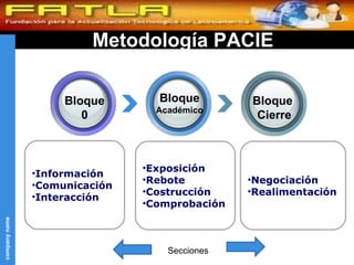 Metodología PACIE Exposición Rebote Costrucción Comprobación Información Comunicación Interacción Negociación  Realimentación Bloque 0 Bloque Académico Bloque  Cierre Secciones 
