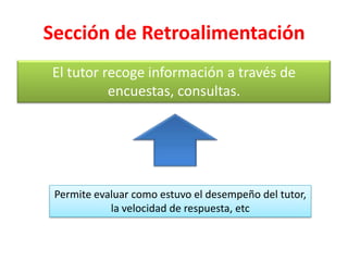 Sección de Retroalimentación
El tutor recoge información a través de
          encuestas, consultas.




 Permite evaluar como estuvo el desempeño del tutor,
            la velocidad de respuesta, etc
 