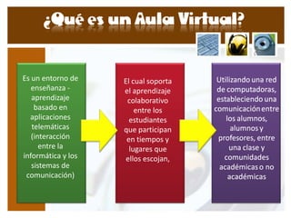 Es un entorno de    El cual soporta
   enseñanza -      el aprendizaje
   aprendizaje       colaborativo
    basado en           entre los
  aplicaciones        estudiantes
   telemáticas      que participan
   (interacción      en tiempos y
      entre la        lugares que
informática y los    ellos escojan,
   sistemas de
 comunicación)
 