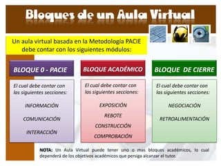 Un aula virtual basada en la Metodología PACIE
   debe contar con los siguientes módulos:


BLOQUE 0 - PACIE              BLOQUE ACADÉMICO              BLOQUE DE CIERRE

El cual debe contar con       El cual debe contar con       El cual debe contar con
las siguientes secciones:     las siguientes secciones:     las siguientes secciones:

     INFORMACIÓN                     EXPOSICIÓN                  NEGOCIACIÓN
                                       REBOTE
    COMUNICACIÓN                                              RETROALIMENTACIÓN
                                   CONSTRUCCIÓN
     INTERACCIÓN
                                  COMPROBACIÓN

            NOTA: Un Aula Virtual puede tener uno o mas bloques académicos, lo cual
            dependerá de los objetivos académicos que persiga alcanzar el tutor.
 