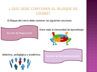 El Bloque del cierre debe contener las siguientes secciones


                                 Entre toda la Comunidad de Aprendizaje
   Sección de Negociación




didáctica, pedagógica y académica
                                       Sección de Retroalimentación
 