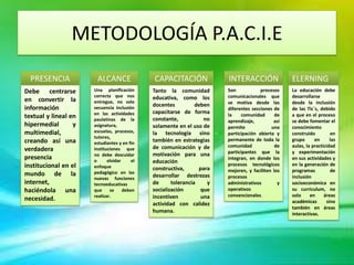 METODOLOGÍA P.A.C.I.E
  PRESENCIA            ALCANCE                CAPACITACIÓN              INTERACCIÓN                ELERNING
Debe centrarse        Una planificación       Tanto la comunidad        Son            procesos    La educación debe
                      correcta que nos        educativa, como los       comunicacionales que       desarrollarse
en convertir la       entregue, no solo                                 se motiva desde las        desde la inclusión
                                              docentes          deben
información           secuencia inclusión                               diferentes secciones de    de las Tic`s, debido
                      en las actividades      capacitarse de forma      la    comunidad       de   a que en el proceso
textual y lineal en   paulatinas de la        constante,           no   aprendizaje,         así   se debe fomentar el
hipermedial       y   asignatura,             solamente en el uso de    permite             una    conocimiento
multimedial,          escuelas, procesos,     la tecnología sino        participación abierta y    construido         en
                      tutores,
creando así una                               también en estrategias    permanente de toda la      grupo      en      las
                      estudiantes y en fin
                                              de comunicación y de      comunidad             de   aulas, la practicidad
verdadera             instituciones que
                                                                        participantes que la       y experimentación
                      no debe descuidar       motivación para una
presencia             o      olvidar     el                             integran, en donde los     en sus actividades y
                                              educación                 procesos tecnológicos      en la generación de
institucional en el   enfoque                 constructiva,      para
                      pedagógico en las                                 mejoren, y faciliten los   programas          de
mundo de la                                   desarrollar destrezas     procesos                   inclusión
                      nuevas funciones
internet,             tecnoeducativas         de      tolerancia    y   administrativos        y   socioeconómica en
haciéndola una        que     se     deben    socialización       que   operativos                 su curriculum, no
                      realizar.               incentiven          una   convencionales.            solo     en     áreas
necesidad.                                                                                         académicas       sino
                                              actividad con calidez
                                                                                                   también en áreas
                                              humana.                                              interactivas.
 