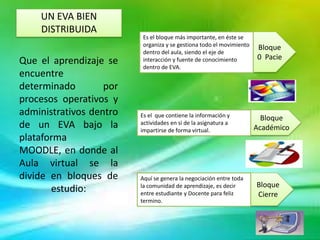 UN EVA BIEN
    DISTRIBUIDA
                          Es el bloque más importante, en éste se
                          organiza y se gestiona todo el movimiento
                                                                      Bloque
                          dentro del aula, siendo el eje de
                                                                      0 Pacie
Que el aprendizaje se     interacción y fuente de conocimiento
                          dentro de EVA.
encuentre
determinado        por
procesos operativos y
administrativos dentro   Es el que contiene la información y            Bloque
de un EVA bajo la        actividades en si de la asignatura a
                         impartirse de forma virtual.                 Académico
plataforma
MOODLE, en donde al
Aula virtual se la
divide en bloques de     Aquí se genera la negociación entre toda
                         la comunidad de aprendizaje, es decir        Bloque
       estudio:          entre estudiante y Docente para feliz        Cierre
                         termino.
 