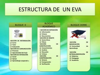 ESTRUCTURA DE UN EVA

                                BLOQUE
     BLOQUE 0                                           BLOQUE CIERRE
                               ACADÉMICO
                            • SECCIÓN DE EXPOSICIÓN
                             Información
                             Enlaces
                             Documentos
                            •SECCIÓN DE REBOTE
•SECCIÓN DE INFORMACIÓN      Autocriticas
 Curso                      Filtros                  •SECCIÓN         DE
 Tutor                     •SECCIÓN              DE   NEGOCIACIÓN
 Evaluación                CONSTRUCCIÓN                Comunidad       de
•SECCIÓN DE COMUNICACIÓN     Conocimientos            Aprendizaje
 Procesos                   Análisis
 Operatividad del Aula      Discusión                •SECCIÓN          DE
•SECCIÓN DE INTERACIÓN       Criticas                 RETROALIMENTACIÓN
 Social                    •SECCIÓN              DE    Didáctica
 Apoyo                     COMPROBACIÓN                Pedagogía
 Aprendizaje cooperativo    Síntesis                  Academia
                             Comparación
                             Verificación
 