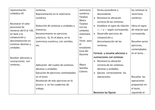 representación         centenas.                              semirrecta       forma ascendente y               las centenas la
simbólica (P)          Representación en la semirrecta        numérica         descendente                      semirrecta
                       numérica                               Tarjetas         Reconoce la ubicación            numérica
                                                              Ábaco
                                                                               correcta de las centenas.
Reconocer el valor                                            Tarjetas
                       Reducción de centenas a unidades y                      Establece el signo de relación   Ubica el signo
posicional de                                                 con los
números del 0 al 100, viceversa.                              símbolos         >; < o = según corresponda.      de relación que
en base a la          Reconocimiento en ejercicios            matemátic        Desarrolla ejercicios de         corresponda.
composición y          prácticos. Ej. En el ábaco, en la      os.              composición y
descomposición en      semirrecta numérica, con semillas,     Texto para       descomposición de las            Resuelve varios
centenas decenas y                                            el
                       etc.                                                    centenas.                        ejercicios,
unidades.                                                     estudiante.
                                                                                                                contemplados
                                                              Guía del
                                                                            Formula y resuelve adiciones y      en el texto. .
                                                              Docente
Resolver adiciones y                                                        sustracciones con centenas:
sustracciones con                                                              Reconoce la ubicación
centenas.              Aplicación del cuadro de centenas,     Ábaco            correcta de las centenas,
                       decenas y unidades.                    Semillas         decenas y unidades.
                                                              Colores
                       Ejecución de ejercicios contemplados                    Ejecuta correctamente las
                       en el texto.                                            operaciones.                     Resuelve las
                       Resolución de más ejercicios en la                                                       operaciones
                       pizarra y en los cuadernos de                                                            propuestas en
                       trabajo.                                                                                 el texto,
                                                                            Reconoce las figuras                siguiendo el
 