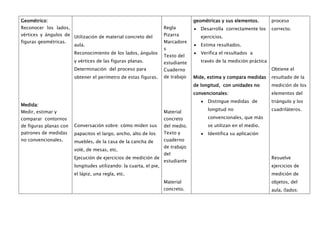 Geométrico:                                                                      geométricas y sus elementos.        proceso
Reconocer los lados,                                                Regla           Desarrolla correctamente los     correcto.
vértices y ángulos de Utilización de material concreto del          Pizarra         ejercicios.
figuras geométricas.                                                Marcadore
                      aula.                                                         Estima resultados.
                                                                    s
                        Reconocimiento de los lados, ángulos                        Verifica el resultados a
                                                                    Texto del
                        y vértices de las figuras planas.           estudiante      través de la medición práctica
                        Determinación del proceso para              Cuaderno                                         Obtiene el
                        obtener el perímetro de estas figuras.      de trabajo   Mide, estima y compara medidas      resultado de la
                                                                                 de longitud, con unidades no        medición de los
                                                                                 convencionales:                     elementos del
                                                                                       Distingue medidas de          triángulo y los
Medida:
                                                                                       longitud no                   cuadriláteros.
Medir, estimar y                                                    Material
comparar contornos                                                  concreto           convencionales, que más
de figuras planas con   Conversación sobre: cómo miden sus          del medio.         se utilizan en el medio.
patrones de medidas     papacitos el largo, ancho, alto de los      Texto y            Identifica su aplicación
no convencionales.      muebles, de la casa de la cancha de         cuaderno
                                                                    de trabajo
                        volé, de mesas, etc.
                                                                    del
                        Ejecución de ejercicios de medición de                                                       Resuelve
                                                                    estudiante
                        longitudes utilizando: la cuarta, el pie,                                                    ejercicios de
                        el lápiz, una regla, etc.                                                                    medición de
                                                                    Material                                         objetos, del
                                                                    concreto.                                        aula, (lados:
 