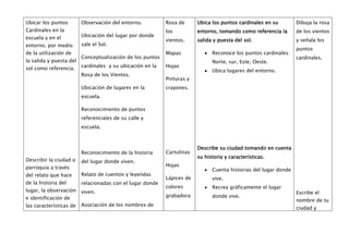 Ubicar los puntos        Observación del entorno.          Rosa de      Ubica los puntos cardinales en su        Dibuja la rosa
Cardinales en la                                           los          entorno, tomando como referencia la      de los vientos
escuela y en el          Ubicación del lugar por donde
                                                           vientos.     salida y puesta del sol.                 y señala los
entorno, por medio       sale el Sol.
                                                                                                                 puntos
de la utilización de                                       Mapas              Reconoce los puntos cardinales:
                         Conceptualización de los puntos                                                         cardinales.
la salida y puesta del                                                        Norte, sur, Este, Oeste.
sol como referencia.     cardinales y su ubicación en la   Hojas
                                                                              Ubica lugares del entorno.
                         Rosa de los Vientos.
                                                           Pinturas y
                         Ubicación de lugares en la        crayones.
                         escuela.

                         Reconocimiento de puntos
                         referenciales de su calle y
                         escuela.



                                                                        Describe su ciudad tomando en cuenta
                         Reconocimiento de la historia     Cartulinas
                                                                        su historia y características.
Describir la ciudad o    del lugar donde viven.
parroquia a través                                         Hojas
                                                                              Cuenta historias del lugar donde
del relato que hace      Relato de cuentos y leyendas
                                                           Lápices de         vive.
de la historia del       relacionadas con el lugar donde
                                                           colores            Recrea gráficamente el lugar
lugar, la observación    viven.                                                                                  Escribe el
e identificación de                                        grabadora          donde vive.
                                                                                                                 nombre de tu
las características de   Asociación de los nombres de
                                                                                                                 ciudad y
 