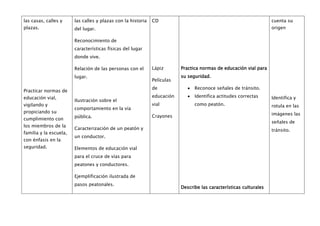 las casas, calles y     las calles y plazas con la historia   CD                                                    cuenta su
plazas.                 del lugar.                                                                                  origen

                        Reconocimiento de
                        características físicas del lugar
                        donde vive.

                        Relación de las personas con el       Lápiz       Practica normas de educación vial para
                        lugar.                                            su seguridad.
                                                              Películas
                                                              de                Reconoce señales de tránsito.
Practicar normas de
educación vial,                                               educación         Identifica actitudes correctas      Identifica y
                        Ilustración sobre el
vigilando y                                                   vial              como peatón.                        rotula en las
                        comportamiento en la vía
propiciando su                                                                                                      imágenes las
                        pública.                              Crayones
cumplimiento con
                                                                                                                    señales de
los miembros de la
                        Caracterización de un peatón y                                                              tránsito.
familia y la escuela,
                        un conductor.
con énfasis en la
seguridad.              Elementos de educación vial
                        para el cruce de vías para
                        peatones y conductores.

                        Ejemplificación ilustrada de
                        pasos peatonales.
                                                                          Describe las características culturales
 