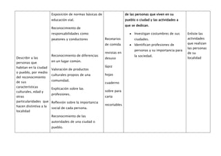 Exposición de normas básicas de                 de las personas que viven en su
                       educación vial.                                 pueblo o ciudad y las actividades a
                                                                       que se dedican.
                       Reconocimiento de
                       responsabilidades como                                Investigan costumbres de sus     Enliste las
                       peatones y conductores            Recetarios          ciudades.                        actividades
                                                         de comida           Identifican profesiones de       que realizan
                                                                                                              las personas
                                                                             personas y su importancia para
                                                         revistas en                                          de su
                       Reconocimiento de diferencias                         la sociedad.
Describir a las                                          desuso                                               localidad
personas que           en un lugar común.

habitan en la ciudad                                     lápiz
                       Valoración de productos
o pueblo, por medio
                       culturales propios de una         hojas
del reconocimiento
                       comunidad.
de sus                                                   cuaderno
características
                       Explicación sobre las
culturales, edad y                                       sobre para
                       profesiones.
otras                                                    carta
particularidades que Reflexión sobre la importancia
hacen distintiva a la                                    recortables
                      social de cada persona.
localidad
                       Reconocimiento de las
                       autoridades de una ciudad o
                       pueblo.
 