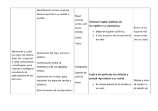 Identificación de los servicios
                       básicos que tiene su ciudad o
                                                         Papel
                       pueblo.
                                                         cometa
                                                                       Reconoce lugares públicos de
                                                         verde, café
                                                                       recreación y su importancia.
                                                         azul y                                                Encierra los
                                                         celeste.            Describe lugares públicos.        lugares más
                                                                             Cuida espacios de recreación de   importantes
                                                         Goma
                                                                             escuela.                          de tu ciudad.
                                                         Tijera


Reconocer y cuidar
                       Explicación del lugar común y
los espacios verdes,
                       público.
áreas de recreación
y salas comunitarias   Conversación sobre la
como lugares para
                       importancia de los espacios       Fotografías
reunirse y compartir
                       verdes.
impulsando la                                            Lápices de
participación de las                                                   Explica el significado de símbolos y
                       Exposición de técnicas para       colores
personas.                                                              porqué representan a su ciudad.
                       mantener los espacios verdes y                                                          Dibuja y pinta
                                                         hojas
                       públicos,                                             Reconoce partes de la bandera y   la bandera y
                                                                             escudo.                           el escudo de
                       Determinación de la importancia
 