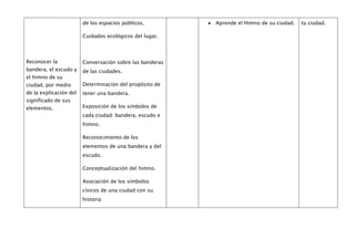 de los espacios públicos,         Aprende el Himno de su ciudad.   tu ciudad.

                        Cuidados ecológicos del lugar.




Reconocer la            Conversación sobre las banderas
bandera, el escudo y    de las ciudades.
el himno de su
ciudad, por medio       Determinación del propósito de
de la explicación del   tener una bandera.
significado de sus
elementos.              Exposición de los símbolos de
                        cada ciudad: bandera, escudo e
                        himno.

                        Reconocimiento de los
                        elementos de una bandera y del
                        escudo.

                        Conceptualización del himno.

                        Asociación de los símbolos
                        cívicos de una ciudad con su
                        historia
 