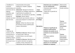 -Establecer la      comunicación en las guías                               relaciones que se establecen   Observación.
situación           telefónicas, listados y páginas          -Textos.       en una comparación.            Instrumento
comunicativa y la amarillas.                                                -Reconoce quien emite la       Escala numérica
estructura de las   Seleccionar: Agrupar los diversos        -Guías         comunicación.
páginas             elementos en unidades superiores y       telefónicas.   -Separa de un párrafo las
amarillas, guía     significativas las palabras en                          oraciones.
telefónica y        oraciones, las oraciones en párrafos. -Carteles.
listados en         Anticipar: Activar toda la
relación con otro   información que tenemos sobre un         -Cuadernos
tipo de texto.      tema para preparar la comprensión        de trabajo.
                    del texto.                                                                             Técnica
                    Retener: Utilizar los diversos tipos                                                   Observación
                    de memoria visual y auditiva para        -                                             directa.
                    retener información.                     Marcadores.                                   Instrumento
                                                                            *Deduce el significado de      Escala
Hablar                                                                      palabras fonéticamente         descriptiva
-Informar de                                                                similares de acuerdo con el
manera oral las     Planificar el discurso: Planear lo que                  contexto en una descripción
características y   se quiere decir sobre las                               oral.                          Técnica
uso de la guía      características y uso de la guía                        -Distingue palabras            Observación
telefónica desde    turística.                                              homófonas.                     Instrumento
la planificación    Conducir el discurso: Manifestar que                                                   Organizadores
de lo que se va a   se quiere intervenir con gestos,                        *Ordena la información que     cognitivos
decir.              sonidos y frases. Reconocer las                         aparece en un clasificado
                    indicaciones de los demás para                          mediante un esquema.
 