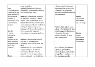 tomar la palabra.                      -Comprende las ideas que
Leer                Producir el texto: Articular con       están explícitas en un texto.
-Comprender el      claridad los sonidos de las palabras   -Descubre las relaciones
contenido de las    para expresar sus ideas.               entre distintas formas de una
guías telefónicas                                          misma palabra.
en función de       Prelectura: Establecer el propósito                                      Técnica
conocer su          de la lectura. Activar los saberes                                       Observación
estructura, uso y   previos sobre el tema de la lectura.                                     Instrumento
características     Lectura: Saber leer a una velocidad                                      Lista de cotejo
propias.            adecuada de acuerdo con el objetivo
                    del lector. Ordenar información.       *Utiliza el abecedario para
                    Poslectura: Ordenar información en     ubicar información en la guía
Escribir            forma secuencial. Organizar            telefónica y en el diccionario.
-Escribir           información en esquemas gráficos.      -Organiza ideas para              Técnica
nóminas y                                                  elaborar listados de ideas        Prueba
listados                                                   para organizarlas.                cuestionario
telefónicos del     Planificar: Determinar el objetivo                                       Instrumento
aula, utilizando    para qué se quiere escribir.                                             Cuestionario
las propiedades     Establecer quién será el lector del
de la guía          texto.
telefónica.         Redactar: Trazar un esquema de         *Usa artículos, sustantivos,
                    composición para distribuir la         adjetivos, pronombres,
                    información. Escribir el texto         signos de puntuación, reglas
                    tomando en cuenta la gramática,        ortográficas y oraciones en
Texto               verbos, ortografía y la elección de    los textos que escribe.
 
