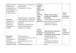 paulatinamente las     *Representación de sumas en la     multiplicar.
combinaciones          recta numérica.                    -Tarjetas.
multiplicativas con    *Completación de series.           -Metro.
la manipulación y la                                      -Objetos del
visualización de                                          aula.
material concreto.                                        -Lana.                                          Técnica
                                                          -Cartulina.    *Estima, mide y calcula el       Prueba
                                                          -Regla.        perímetro de cuadrados y         Instrumento
                       *Identificación de los elementos   -Lápiz.        rectángulos.                     Cuestionario
Geométrico             de los cuadrados y rectángulos.    -Figuras       -Traza cuadrados y rectángulos
-Determinar el         *Explicación del concepto del      geométricas. para identificar sus elementos.
perímetro de           perímetro.                                        -Calcula perímetros en
cuadrados y            *Aplicación de fórmulas para                      cuadrados y rectángulos.
rectángulos por        encontrar el perímetro de
medición.              cuadrados y rectángulos.
                                                          -Textos                                         Técnica
                                                          escolares.     *Reconoce pares ordenados y      Prueba
                                                          -Cuadernos     los relaciona con la             Instrumento
                                                          de trabajo.    correspondencia de conjuntos.    Cuestionario
Relaciones y           *Representación de                                -Realiza ejercicios de
funciones              correspondencias de uno a uno.                    correspondencia de uno a
-Representar los       *Elaboración de                                   varios.
elementos              correspondencias de uno a                         -Determina e identifica de
relacionados de un     varios.                                           correspondencia de uno a
conjunto de salida     *Utilización y aplicación de                      varios
 