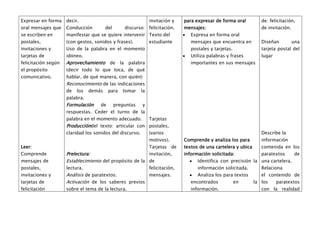 Expresar en forma    decir.                                    invitación y    para expresar de forma oral          de: felicitación,
oral mensajes que    Conducción         del       discurso: felicitación.      mensajes:                            de invitación.
se escriben en       manifestar que se quiere intervenir Texto del                Expresa en forma oral
postales,            (con gestos, sonidos y frases).           estudiante         mensajes que encuentra en         Diseñan          una
invitaciones y       Uso de la palabra en el momento                              postales y tarjetas.              tarjeta postal del
tarjetas de          idóneo.                                                      Utiliza palabras y frases         lugar
felicitación según   Aprovechamiento de la palabra                                importantes en sus mensajes
el propósito         (decir todo lo que toca, de qué
comunicativo.        hablar, de qué manera, con quién)
                     Reconocimiento de las indicaciones
                     de   los   demás     para   tomar    la
                     palabra.
                     Formulación     de       preguntas   y
                     respuestas. Ceder el turno de la
                     palabra en el momento adecuado.           Tarjetas
                     Produccióndel texto: articular con postales,
                     claridad los sonidos del discurso.        (varios                                              Describe la
                                                               motivos).       Comprende y analiza los para         información
Leer:                                                          Tarjetas de     textos de una cartelera y ubica      contenida en los
Comprende            Prelectura:                         invitación,           información solicitada:              paratextos        de
mensajes de          Establecimiento del propósito de la de                          Identifica con precisión la una cartelera.
postales,            lectura.                                  felicitación,         información solicitada.        Relaciona
invitaciones y       Análisis de paratextos.           mensajes.                     Analiza los para textos        el contenido de
tarjetas de          Activación de los saberes previos                            encontrados            en      la los     paratextos
felicitación         sobre el tema de la lectura.                                 información.                      con la realidad
 