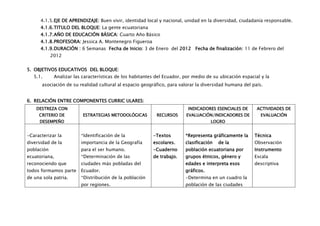 4.1.5. EJE DE APRENDIZAJE: Buen vivir, identidad local y nacional, unidad en la diversidad, ciudadanía responsable.
      4.1.6. TITULO DEL BLOQUE: La gente ecuatoriana
      4.1.7. AÑO DE EDUCACIÓN BÁSICA: Cuarto Año Básico
      4.1.8. PROFESORA: Jessica A. Montenegro Figueroa
      4.1.9. DURACIÓN : 6 Semanas Fecha de Inicio: 3 de Enero del 2012 Fecha de finalización: 11 de Febrero del
            2012


5. OBJETIVOS EDUCATIVOS DEL BLOQUE:
   5.1.      Analizar las características de los habitantes del Ecuador, por medio de su ubicación espacial y la
      asociación de su realidad cultural al espacio geográfico, para valorar la diversidad humana del país.


6. RELACIÓN ENTRE COMPONENTES CURRIC ULARES:
    DESTREZA CON                                                          INDICADORES ESENCIALES DE       ACTIVIDADES DE
     CRITERIO DE          ESTRATEGIAS METODOLÓGICAS         RECURSOS     EVALUACIÓN/INDICADORES DE          EVALUACIÓN
     DESEMPEÑO                                                                       LOGRO


-Caracterizar la         *Identificación de la            -Textos        *Representa gráficamente la     Técnica
diversidad de la         importancia de la Geografía      escolares.     clasificación   de la           Observación
población                para el ser humano.              -Cuaderno      población ecuatoriana por       Instrumento
ecuatoriana,             *Determinación de las            de trabajo.    grupos étnicos, género y        Escala
reconociendo que         ciudades más pobladas del                       edades e interpreta esos        descriptiva
todos formamos parte     Ecuador.                                        gráficos.
de una sola patria.      *Distribución de la población                   -Determina en un cuadro la
                         por regiones.                                   población de las ciudades
 